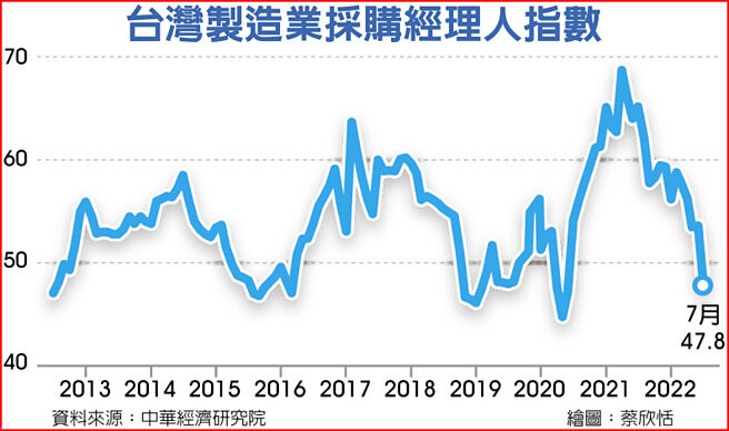 台湾制造业採购经理人指数