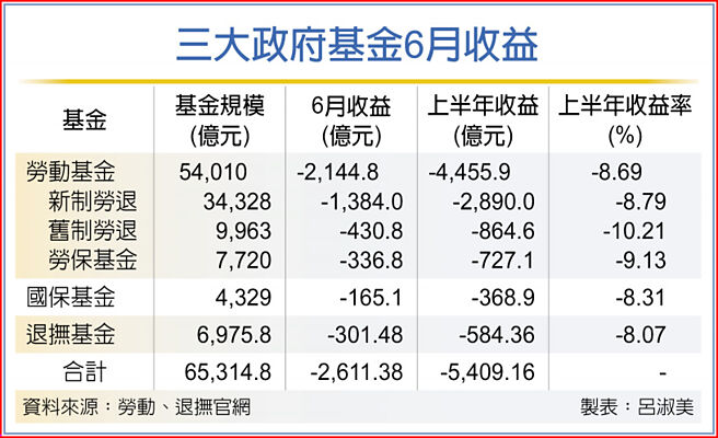 三大政府基金6月收益