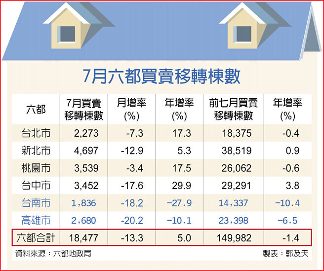 7月六都买卖移转栋数
