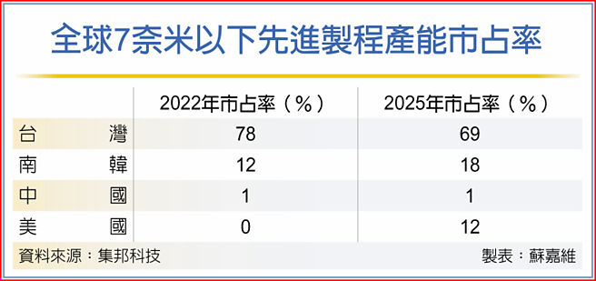 全球7奈米以下先進製程產能市占率