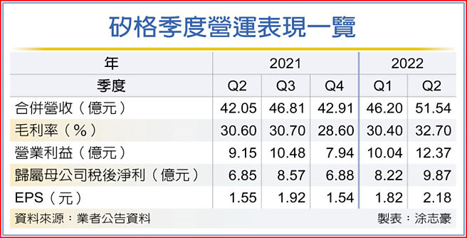 硅格季度营运表现一览