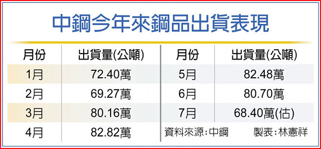 中鋼今年來鋼品出貨表現
