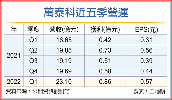 万泰科近五季营运