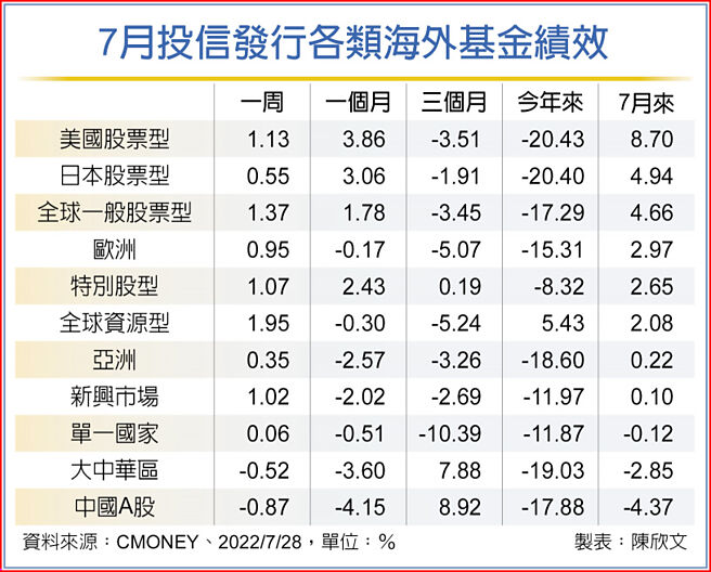 7月投信發行各類海外基金績效