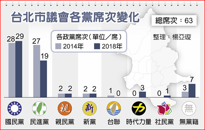 台北市议会各党席次变化