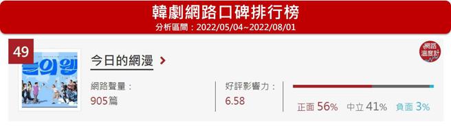 image source:《DailyView网路温度计》韩剧网路口碑排行榜（2022/05/04~2022/08/01）