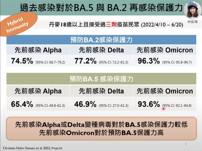 丹麥近期針對接種3劑疫苗的民眾進行研究，發現曾感染Omicron者，預防BA.5的效力可達93.6％，曾感染Alpha則有65.4％，Delta則降至46.9％。（圖取自「新冠肺炎科學防疫園地」）