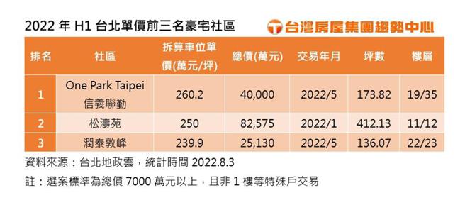 （2022年上半年，台北单价前三名豪宅社区。图／台湾房屋提供）