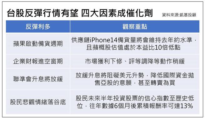 （台股反弹行情在望，四大因素成催化剂。图／凯基投顾提供）