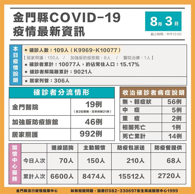 金門地區今（3）日新增109名新冠確診者，累計1萬77例，約占常住人口15.17％。最新疫情狀況之一。（縣府提供）