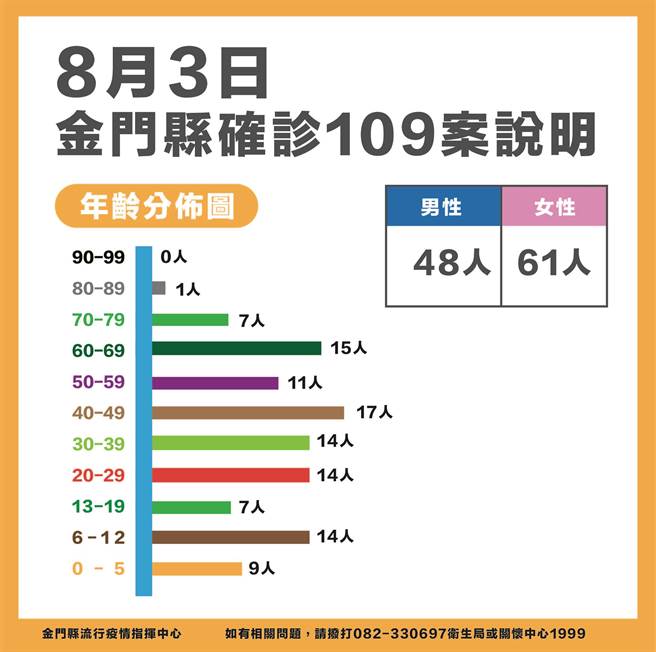 金門地區今（3）日新增109名新冠確診者，累計1萬77例，約占常住人口15.17％。最新疫情狀況之二。（縣府提供）