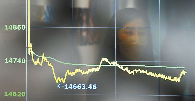 美國眾議院議長裴洛西訪台引發市場恐慌情緒，台股2日早盤一度跌至14663.46點，以14747.23點作收。圖／范揚光