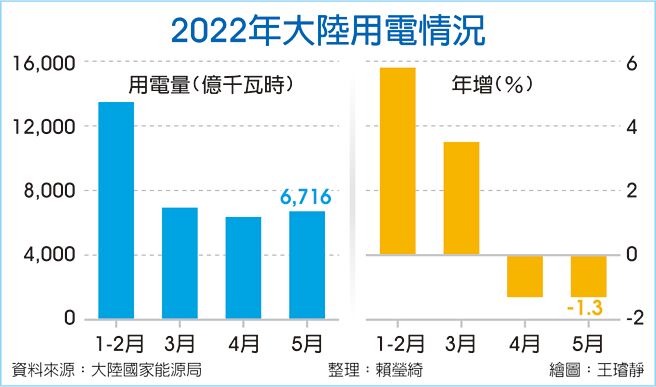2022年大陆用电情况