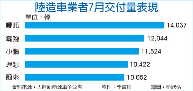 陸造車業者7月交付量表現