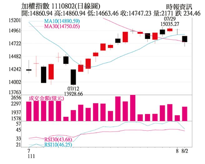 加权指数1110802日线图