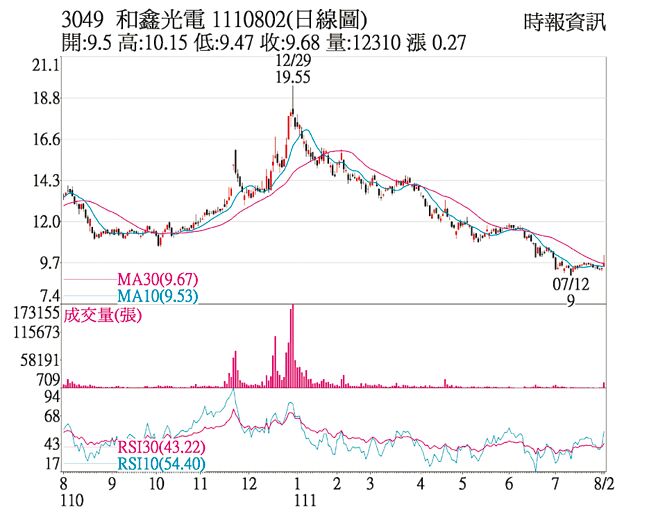 和鑫光電1110802日線圖