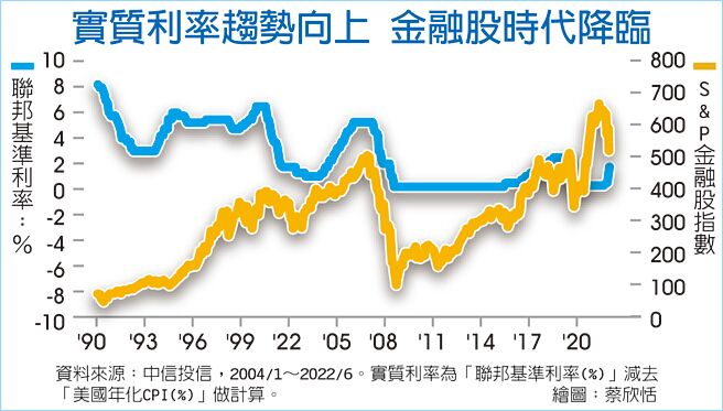實質利率趨勢向上 金融股時代降臨