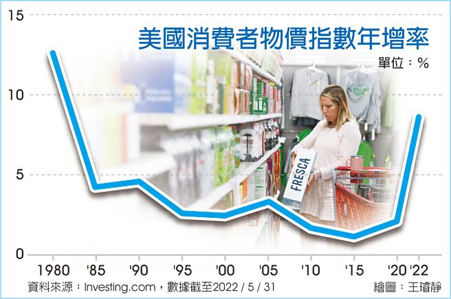 美國消費者物價指數年增率