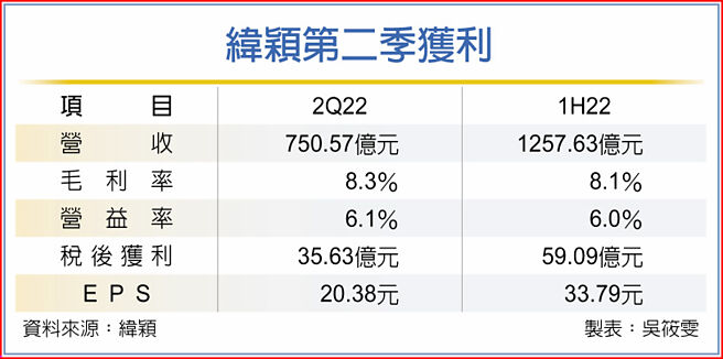 纬颖第二季获利