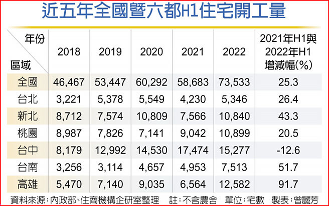 近五年全国暨六都H1住宅开工量