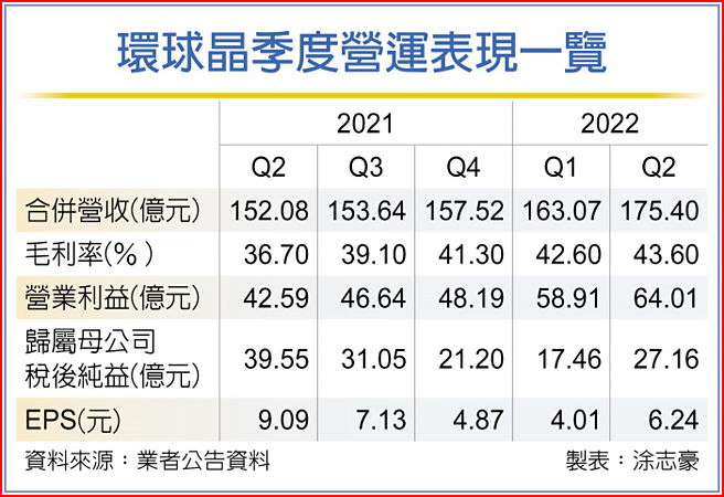 環球晶季度營運表現一覽