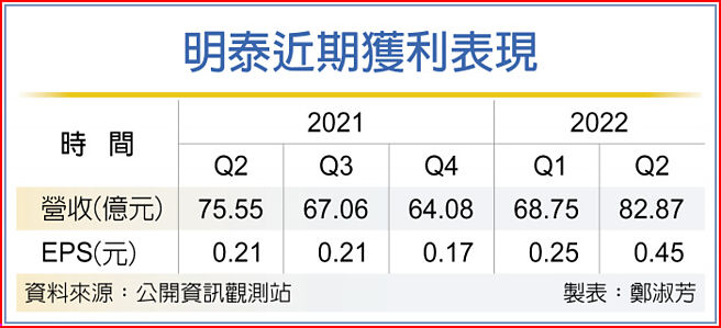 明泰近期獲利表現