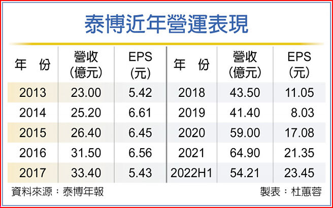 泰博近年营运表现