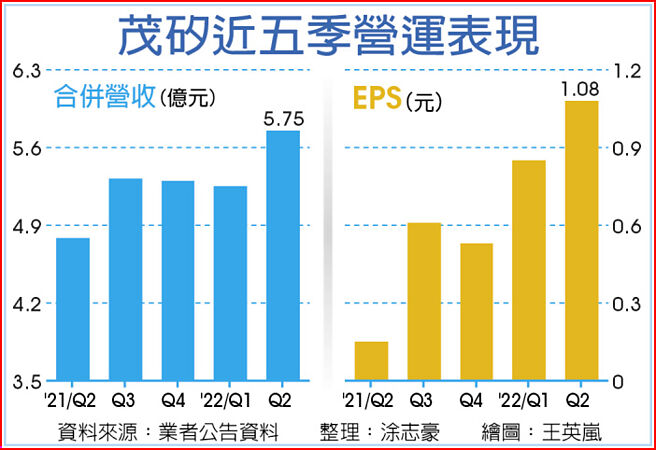 茂硅近五季营运表现