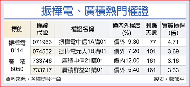 振樺電、廣積熱門權證