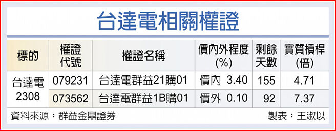 台达电相关权证