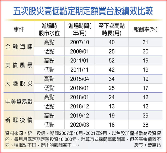 五次股灾高低点定期定额买台股绩效比较