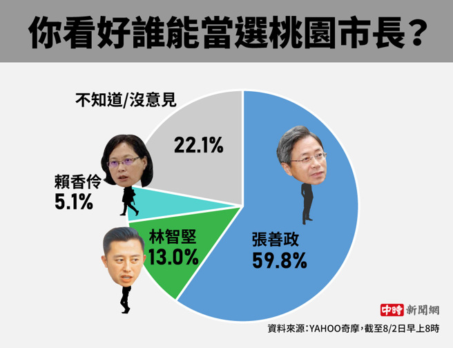 你看好谁能当选桃园市长？(制图/陈友龄)