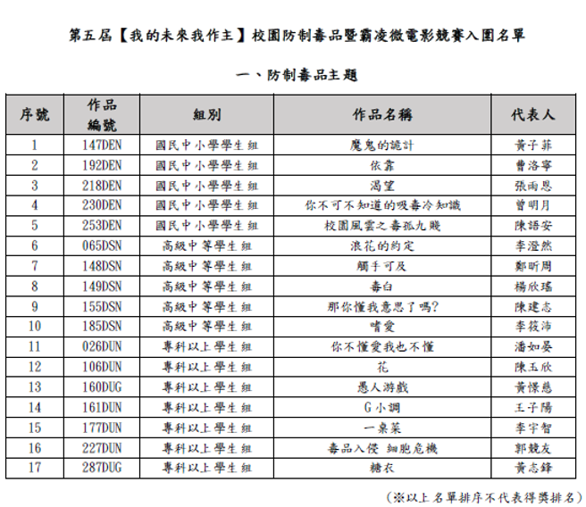 校园防制毒品暨霸凌微电影竞赛入围名单。(图/教育部提供)