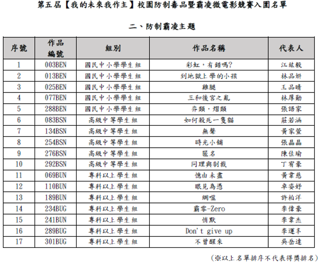 校园防制毒品暨霸凌微电影竞赛入围名单。(图/教育部提供)