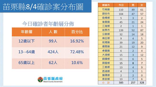 苗栗今天確診分布圖。（苗栗縣府提供／李京昇苗栗傳真）