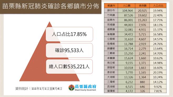 苗栗今天迄今各鄉鎮確診數以及比例。（苗栗縣府提供／李京昇苗栗傳真）