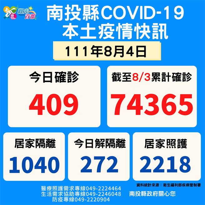 中央流行疫情指揮中心，今天公布南投縣新增確診人數409例。(南投縣政府提供)