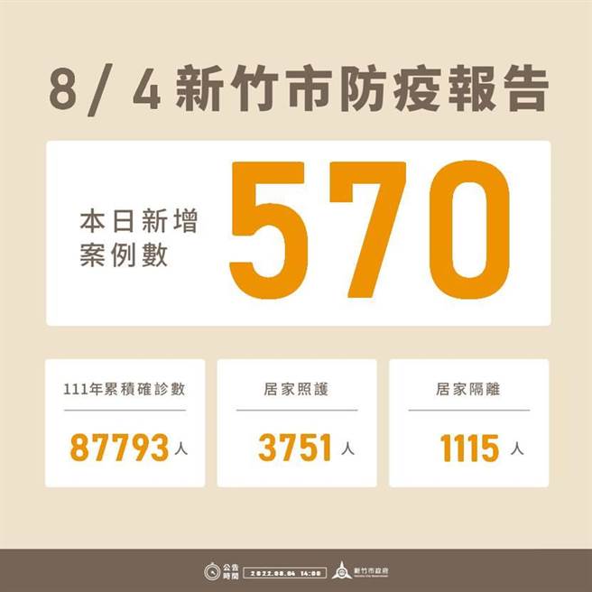 新竹市4日新增570例确诊个案，今年以来累积8万7793例。（新竹市政府提供／王惠慧新竹传真）