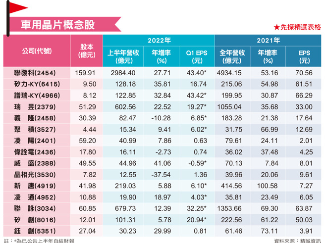 汽车产业链正在掀起一波大转型，着眼于智慧车的潜在商机，包括联发科、瑞昱、聚积、义隆、凌阳、伟诠电、威盛、新唐、联咏、钰创都纷纷抢进。（图/ 先探投资周刊提供）