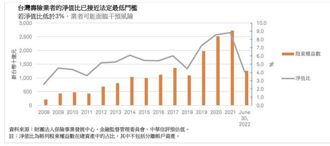 （台灣壽險業的淨值比目前已接近3％的法定最低門檻。資料來源／中華信評）