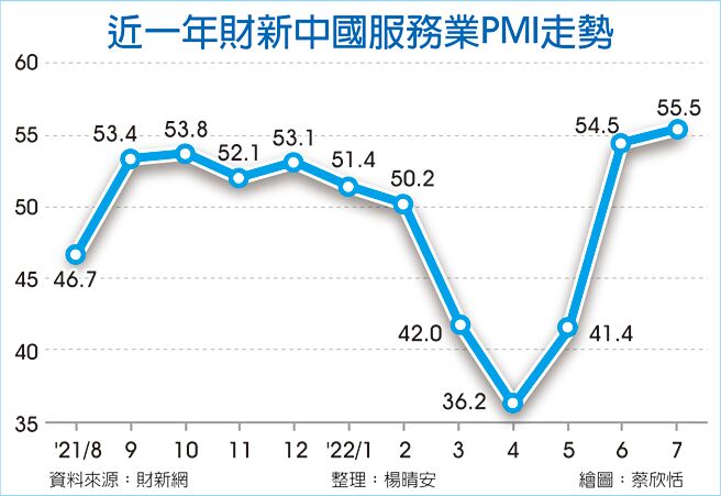 近一年財新中國服務業PMI走勢