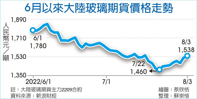 6月以來大陸玻璃期貨價格走勢