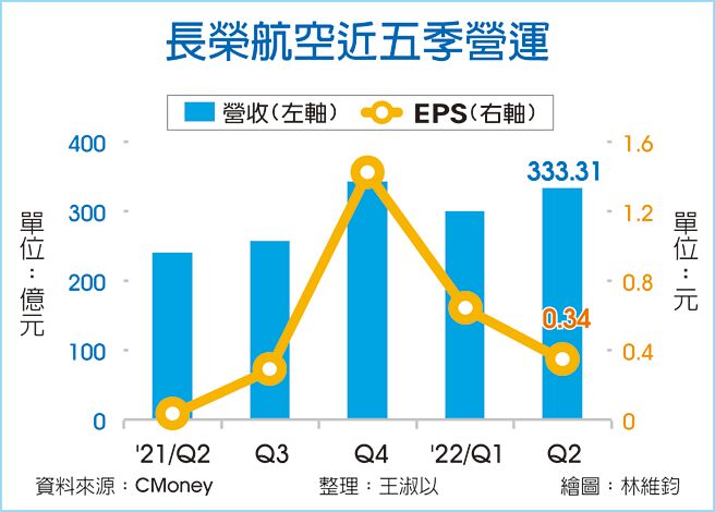 長榮航空近五季營運