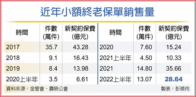 近年小額終老保單銷售量