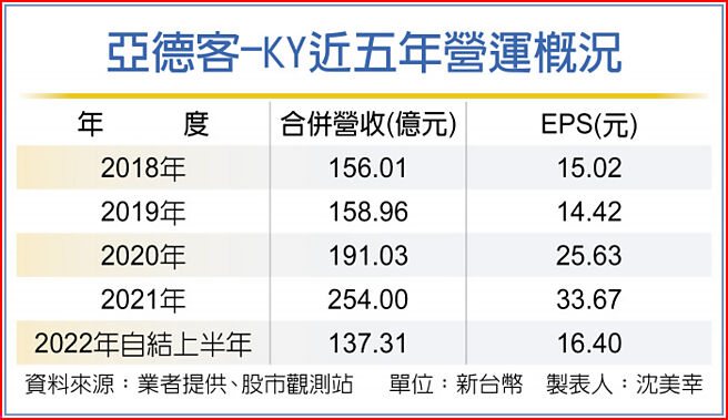 亚德客-KY近五年营运概况