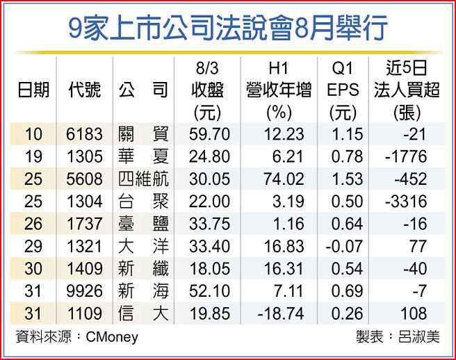 9家上市公司法說會8月舉行