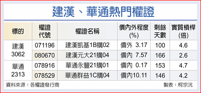 建汉、华通热门权证