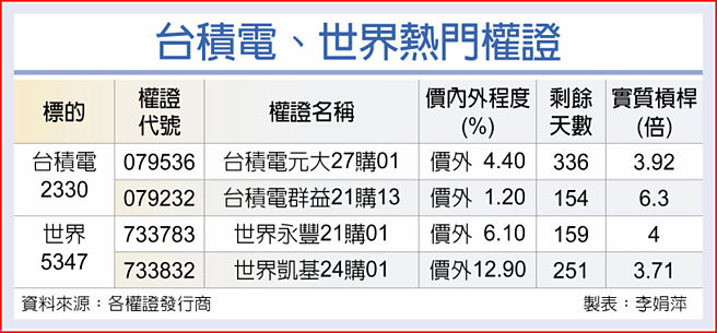 台積電、世界熱門權證