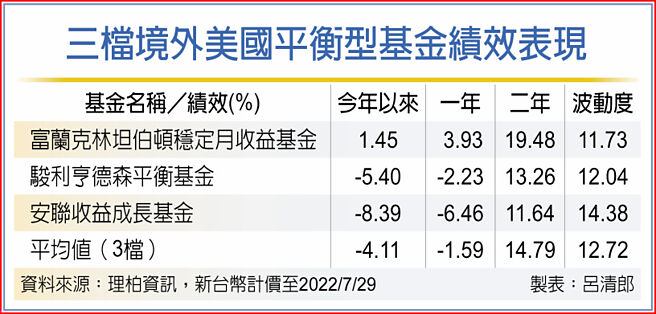 三檔境外美国平衡型基金绩效表现