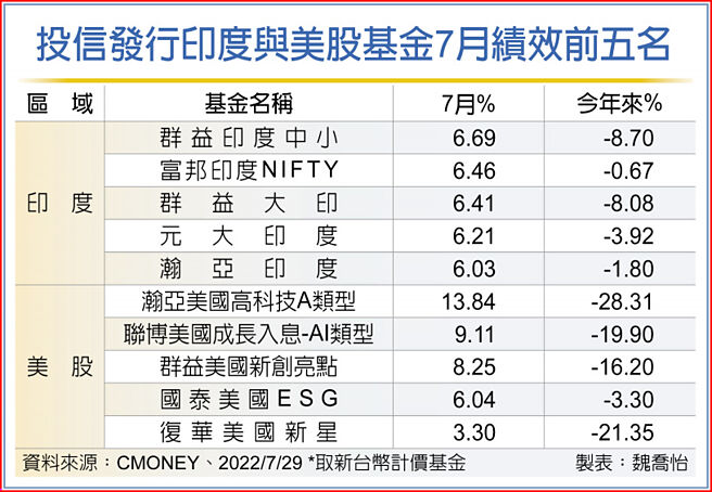 投信發行印度與美股基金7月績效前五名